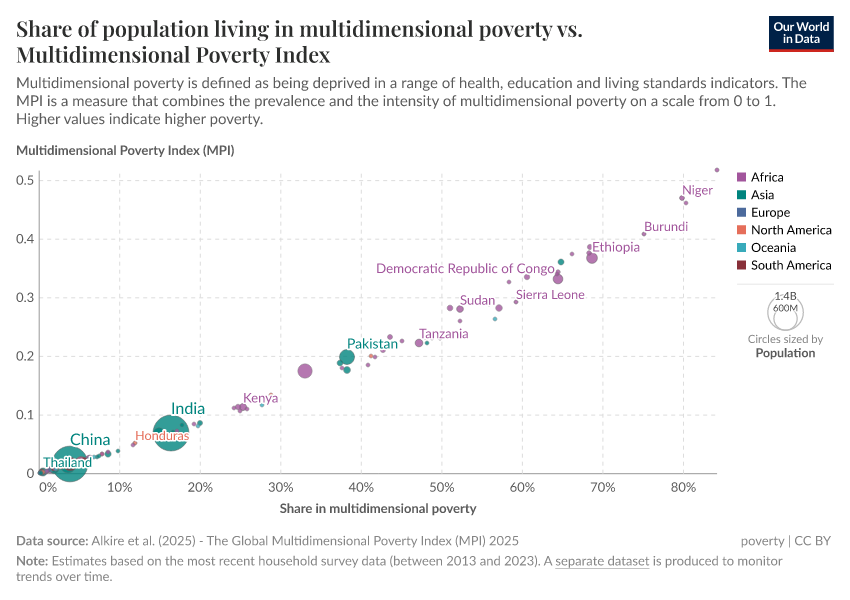Share of population living in multidimensional poverty vs. Multidimensional Poverty Index