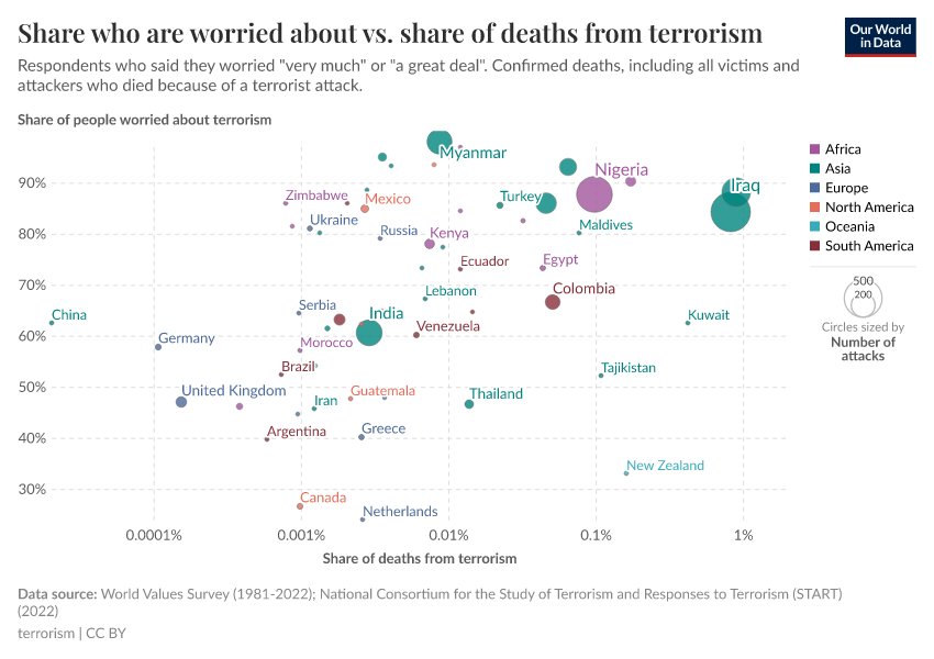 A thumbnail of the "Share who are worried about vs. share of deaths from terrorism" chart