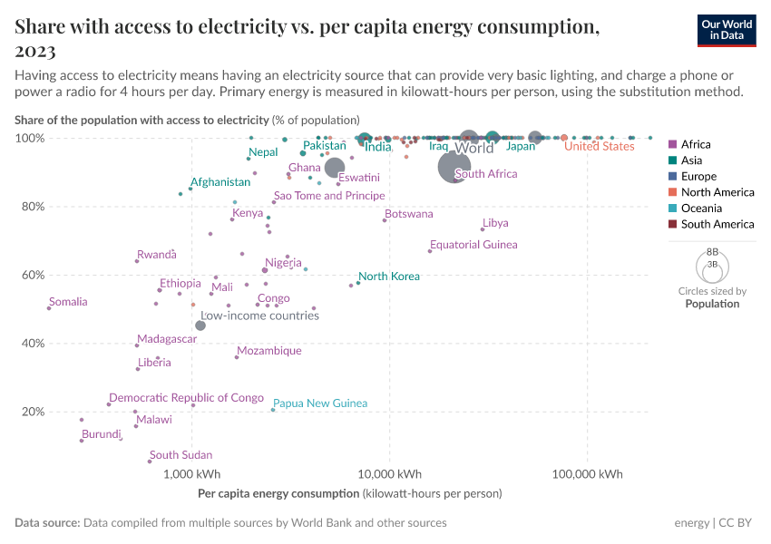 A thumbnail of the "Share with access to electricity vs. per capita energy consumption" chart