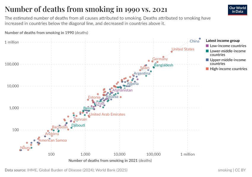 A thumbnail of the "Number of deaths from smoking in 1990 vs. 2021" chart