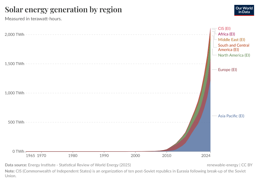 A thumbnail of the "Solar energy generation by region" chart