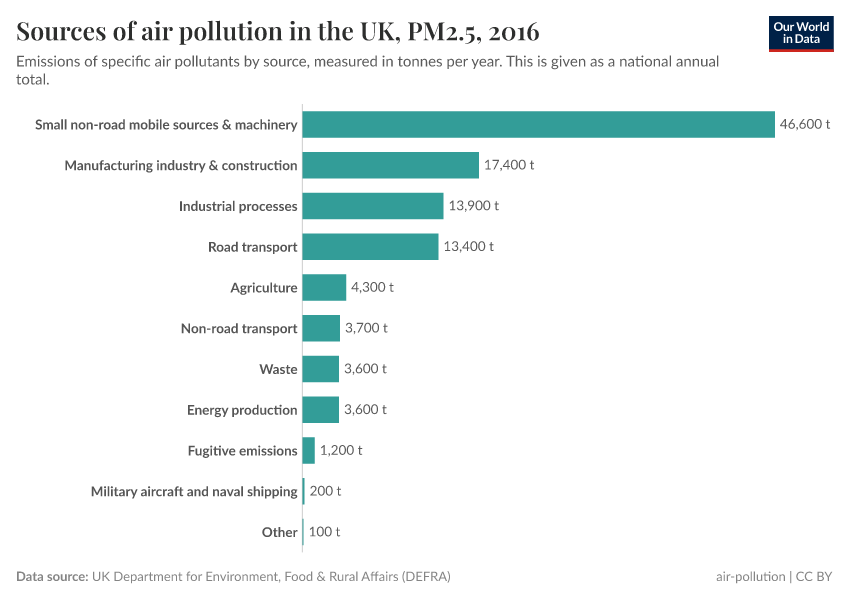 A thumbnail of the "Sources of air pollution in the UK" chart