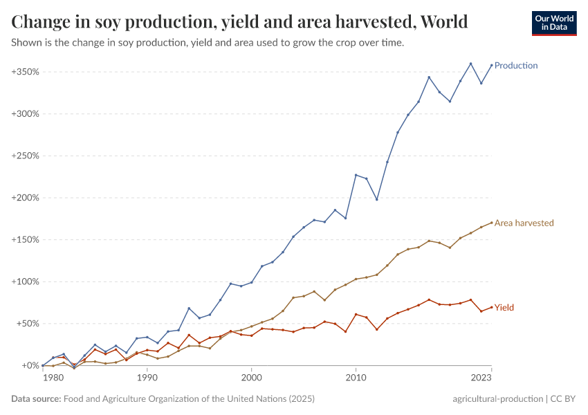 Soy production, yield and area harvested