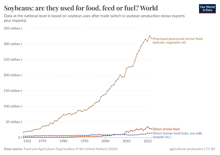 A thumbnail of the "Soybeans: are they used for food, feed or fuel?" chart
