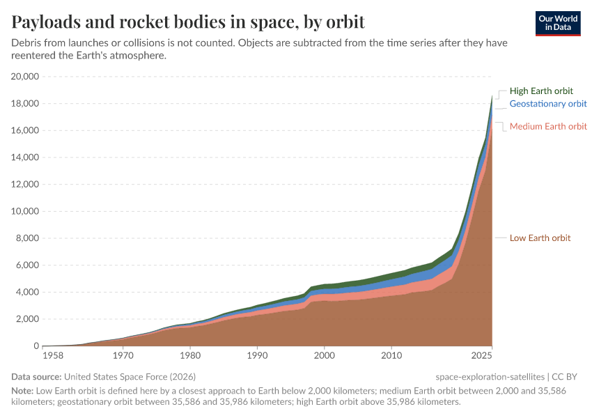 A thumbnail of the "Payloads and rocket bodies in space, by orbit" chart