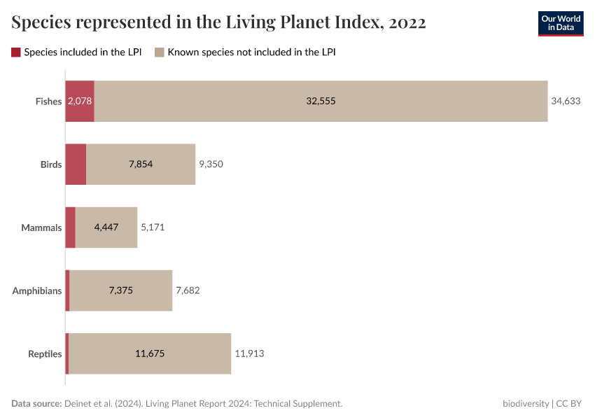 A thumbnail of the "Species represented in the Living Planet Index" chart