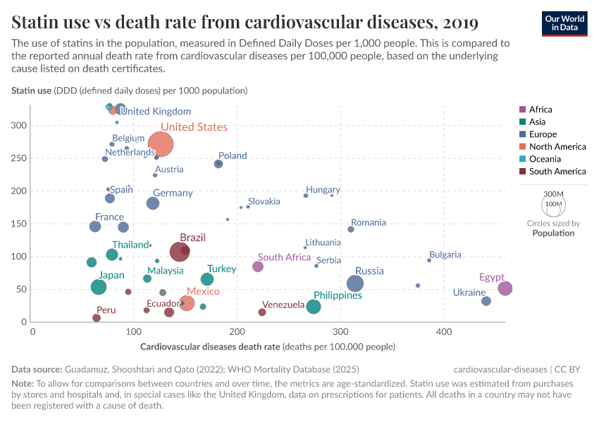 A thumbnail of the "Statin use vs death rate from cardiovascular diseases" chart