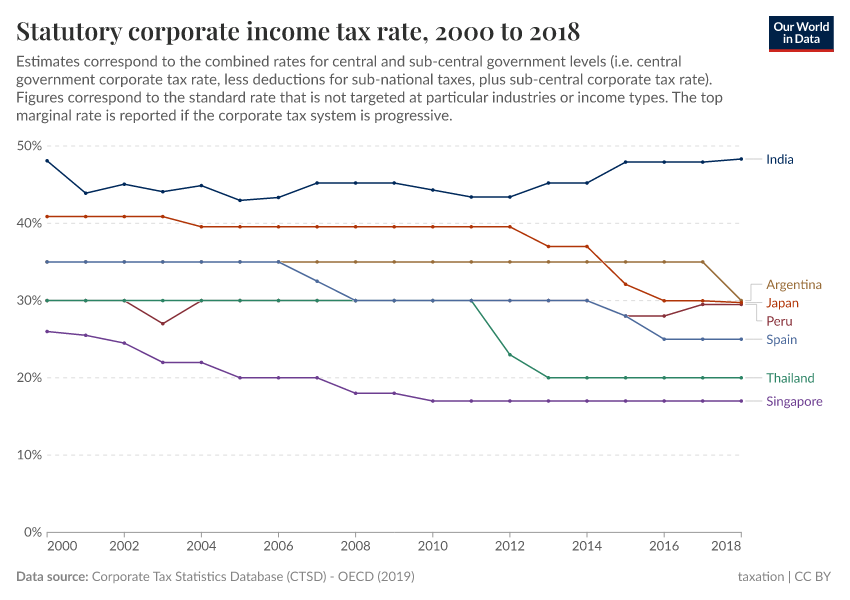 A thumbnail of the "Statutory corporate income tax rate" chart