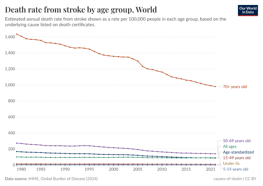 Death rate from stroke by age group