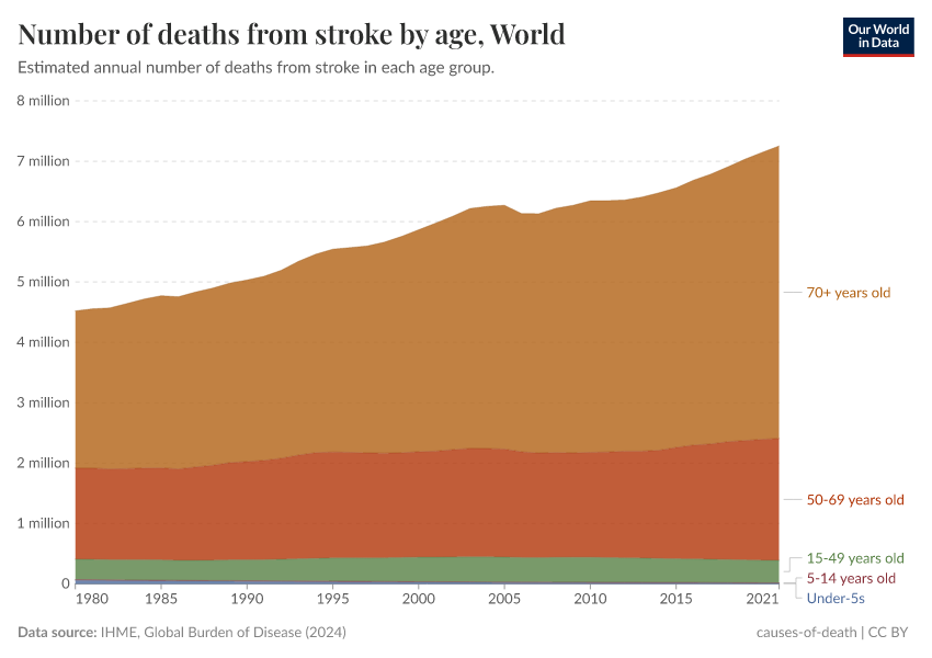 Number of deaths from stroke by age