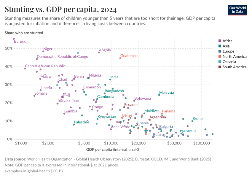 A thumbnail of the "Stunting vs. GDP per capita" chart
