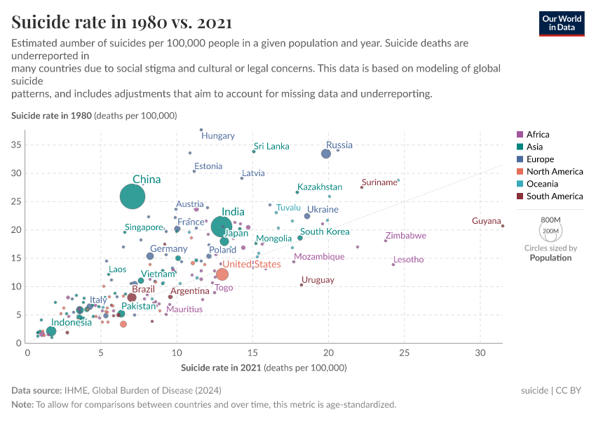 A thumbnail of the "Suicide rate in 1980 vs. 2021" chart