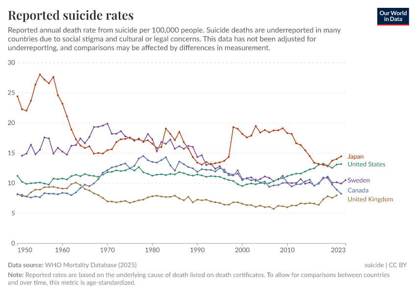 A thumbnail of the "Reported suicide rates" chart