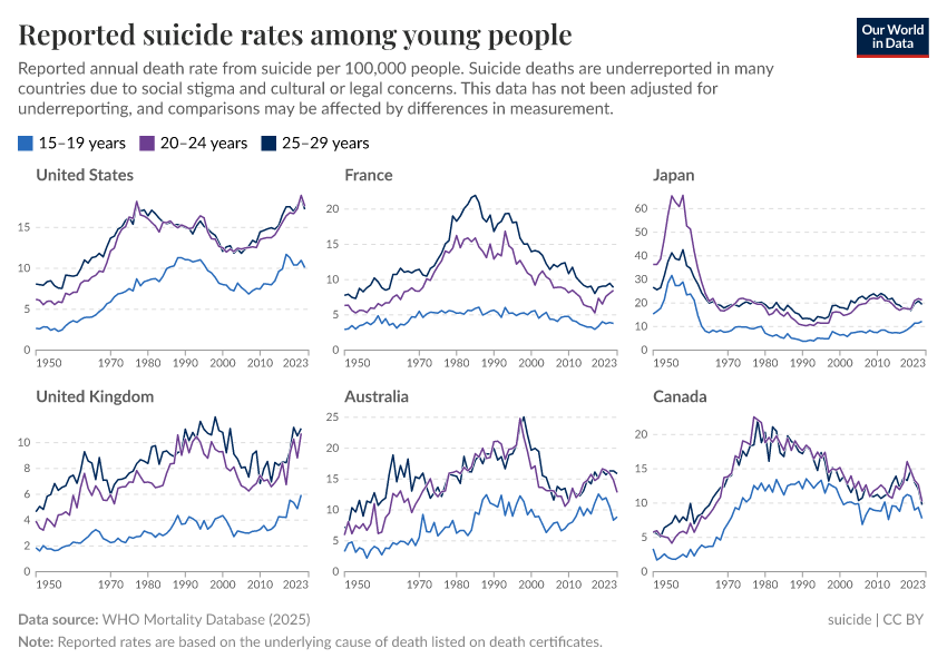A thumbnail of the "Reported suicide rates among young people" chart