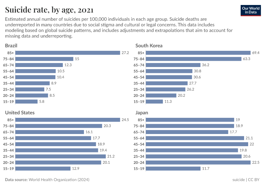 Suicide rate, by age