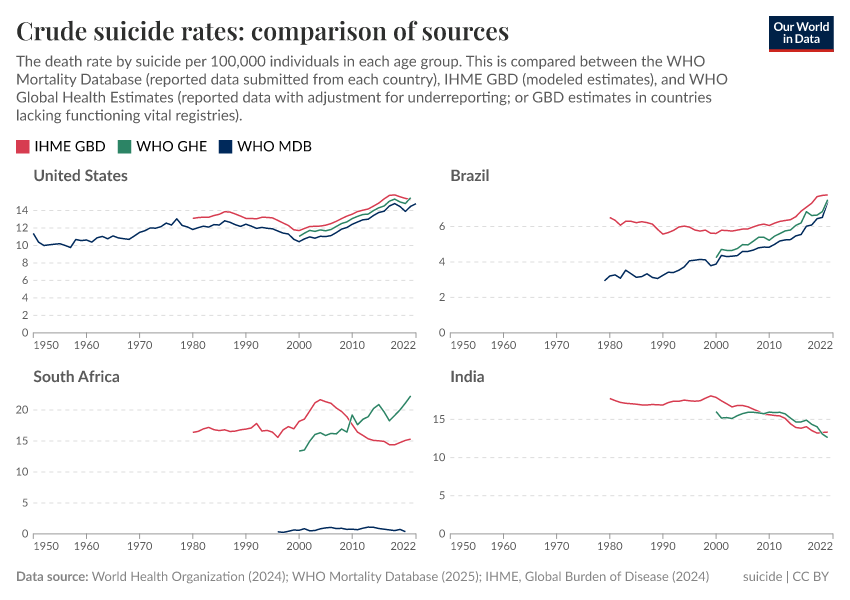 A thumbnail of the "Crude suicide rates: comparison of sources" chart