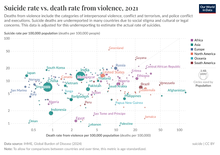 A thumbnail of the "Suicide rate vs. death rate from violence" chart