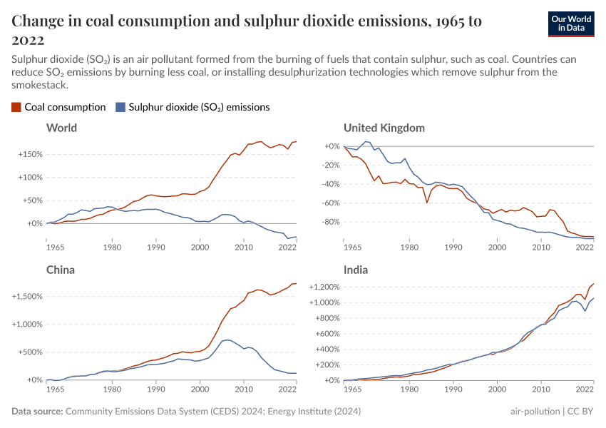 Coal consumption and sulphur dioxide emissions