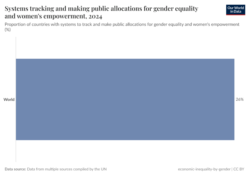 A thumbnail of the "Systems tracking and making public allocations for gender equality and women's empowerment" chart