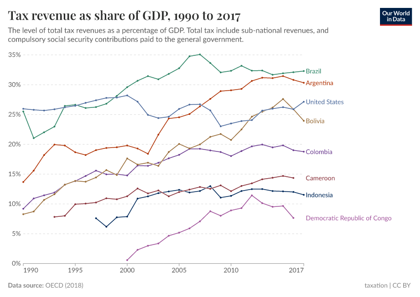 A thumbnail of the "Tax revenue as share of GDP" chart