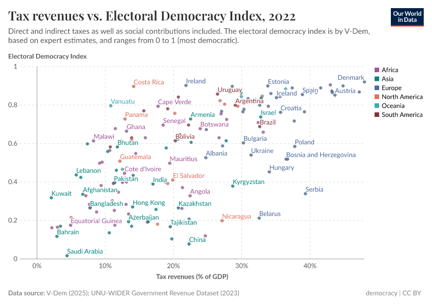 A thumbnail of the "Tax revenues vs. electoral democracy index" chart