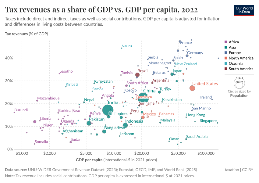 A thumbnail of the "Tax revenues as a share of GDP vs. GDP per capita" chart