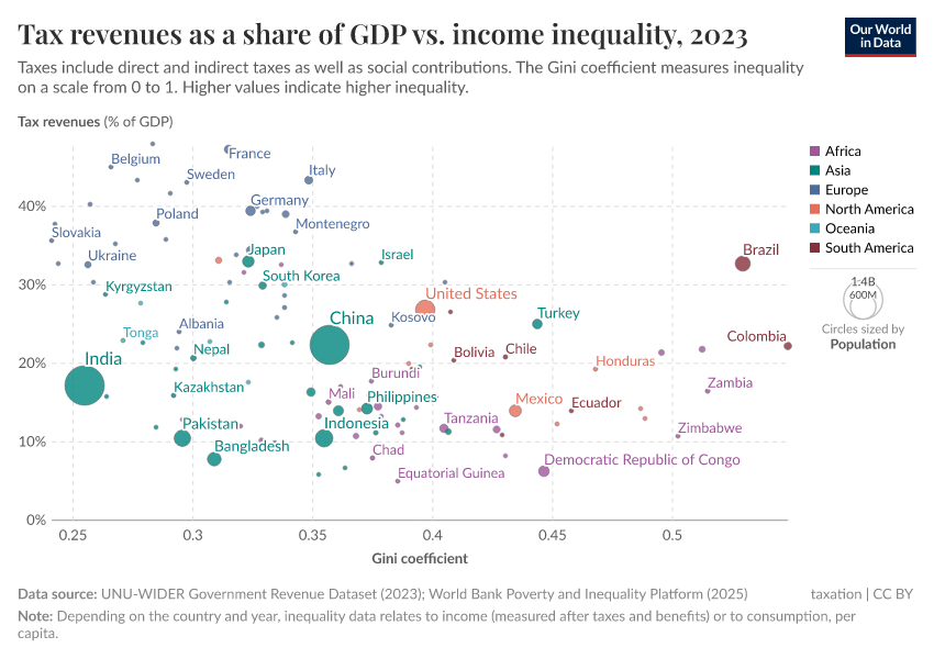 A thumbnail of the "Tax revenues as a share of GDP vs. income inequality" chart