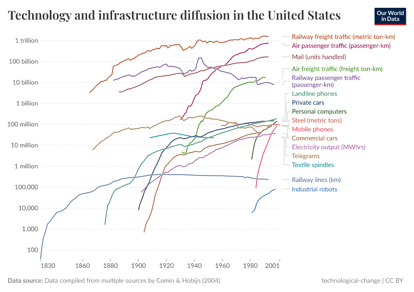 A thumbnail of the "Technology and infrastructure diffusion in the United States" chart