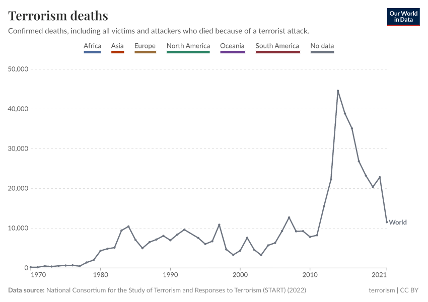 Terrorism deaths