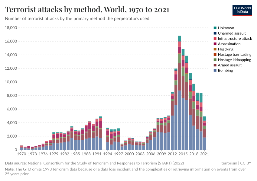 A thumbnail of the "Terrorist attacks by method" chart