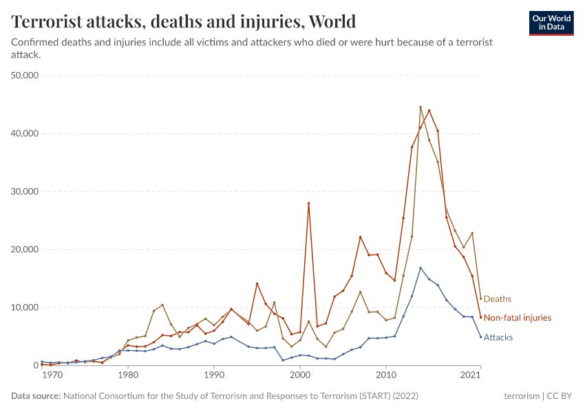 A thumbnail of the "Terrorist attacks, deaths and injuries" chart