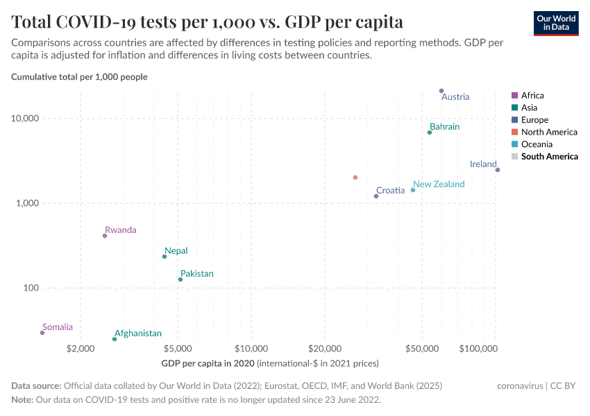 A thumbnail of the "Total COVID-19 tests per 1,000 vs. GDP per capita" chart