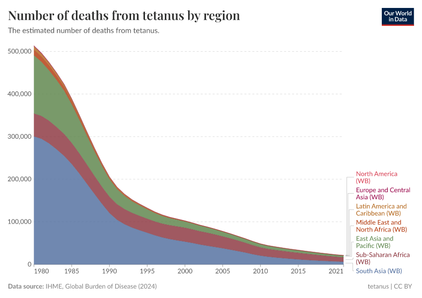 A thumbnail of the "Number of deaths from tetanus by region" chart