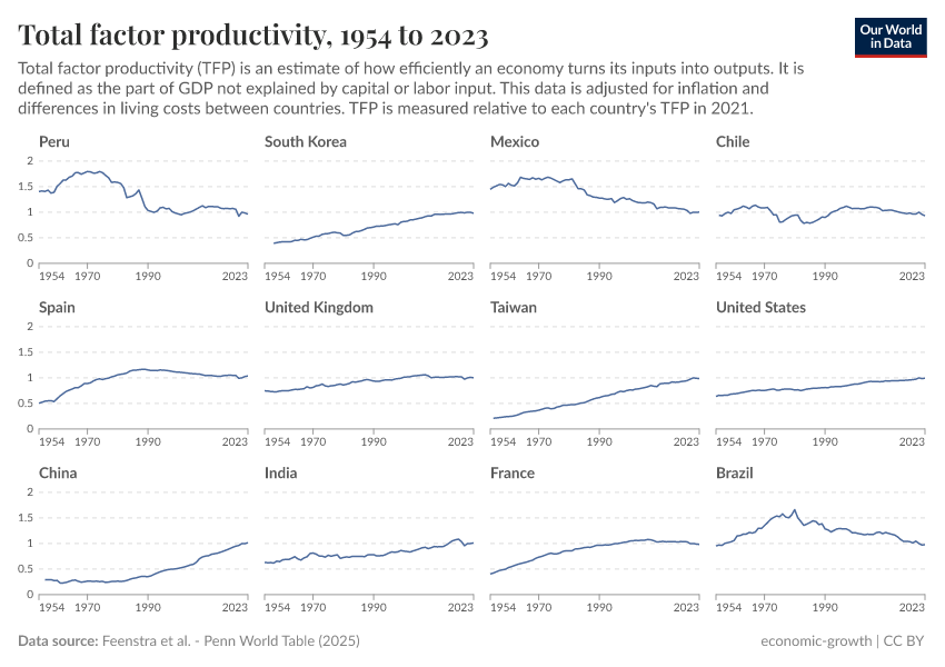 Total factor productivity