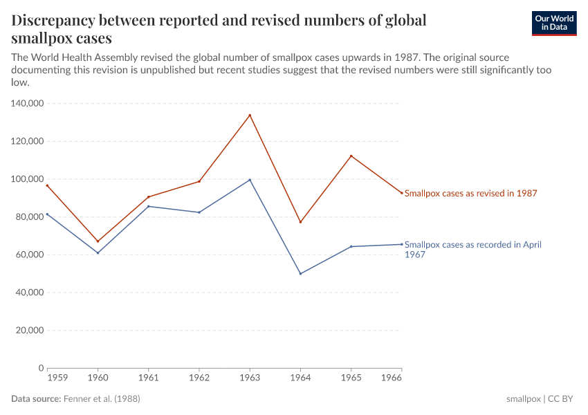 A thumbnail of the "Discrepancy between reported and revised numbers of global smallpox cases" chart