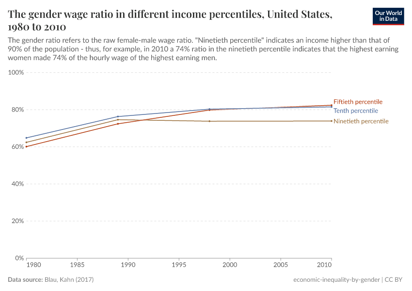 A thumbnail of the "The gender wage ratio in different income percentiles" chart