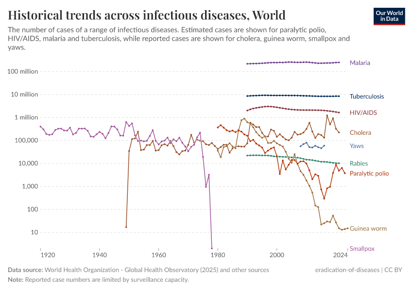 A thumbnail of the "Historical trends across infectious diseases" chart