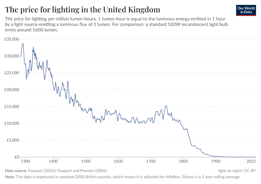 A thumbnail of the "The price for lighting in the United Kingdom" chart
