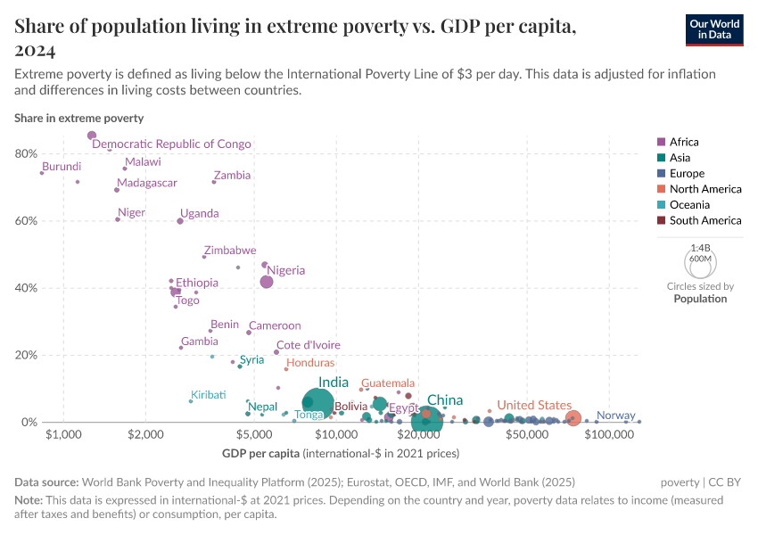 A thumbnail of the "Share of population living in extreme poverty vs. GDP per capita" chart