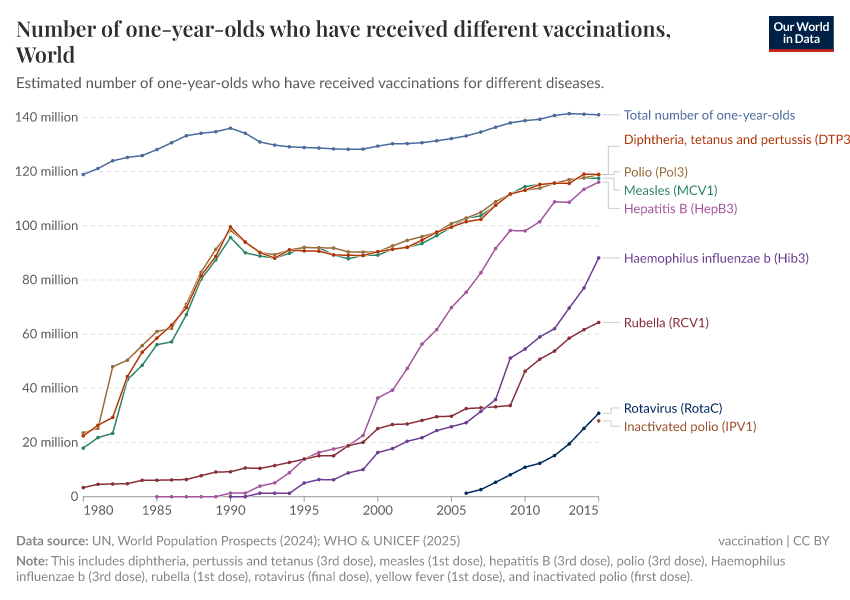 Number of one-year-olds who have received different vaccinations