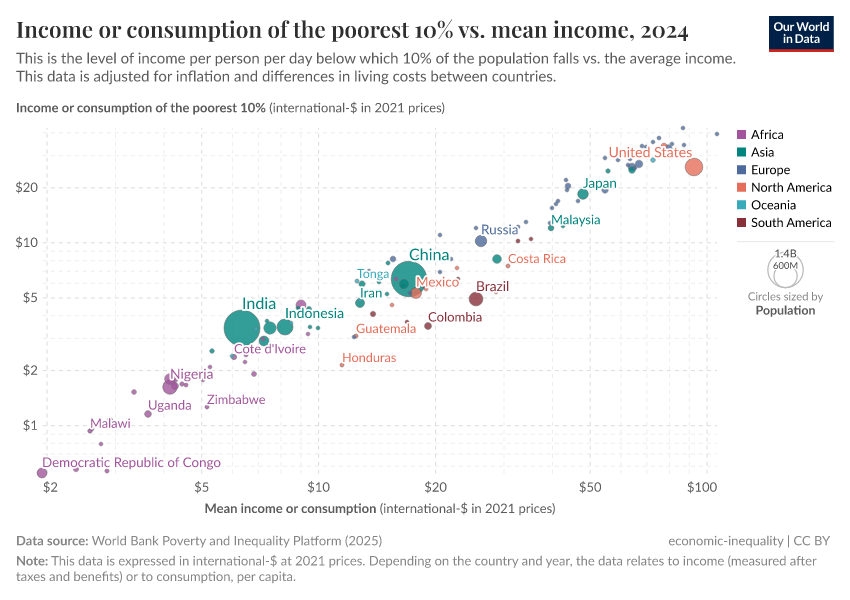 A thumbnail of the "Income or consumption of the poorest 10% vs. mean income" chart