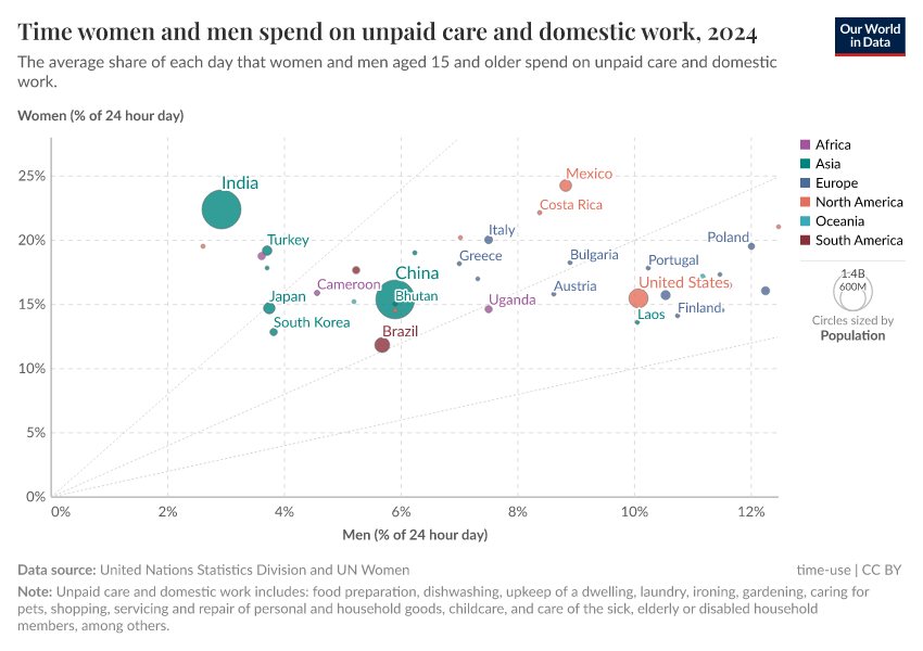 A thumbnail of the "Time women and men spend on unpaid care and domestic work" chart