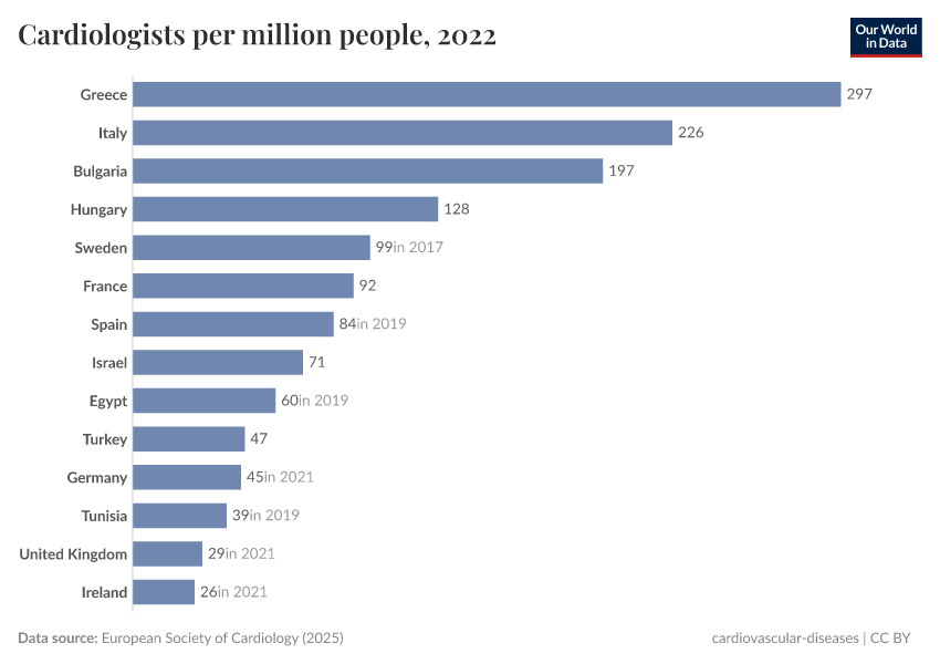 A thumbnail of the "Cardiologists per million people" chart