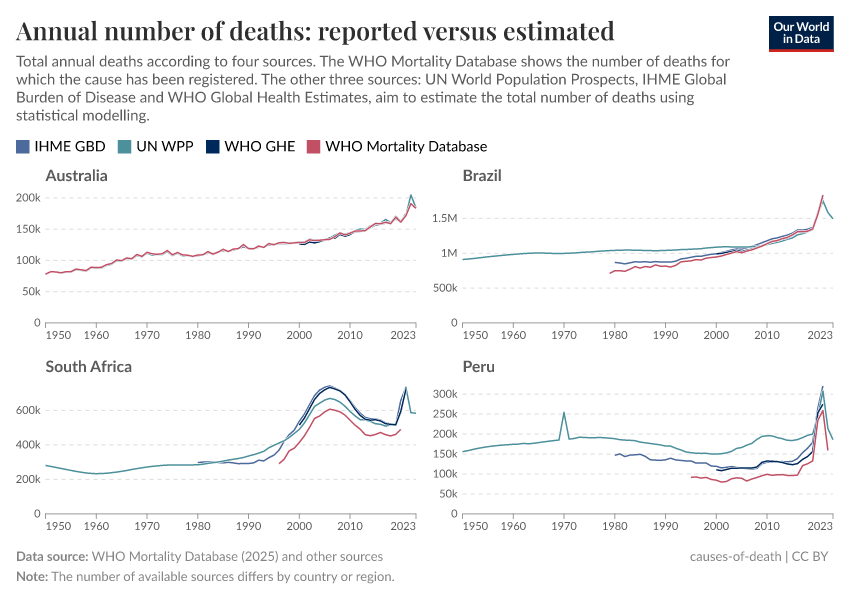A thumbnail of the "Annual number of deaths: reported versus estimated" chart