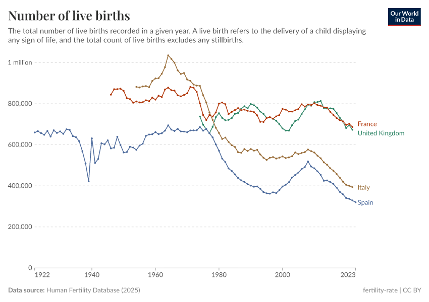 A thumbnail of the "Number of live births" chart