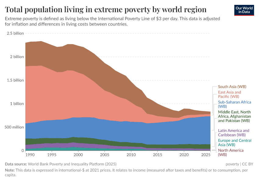 A thumbnail of the "Total population living in extreme poverty by world region" chart
