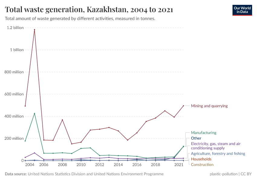 A thumbnail of the "Total waste generation" chart