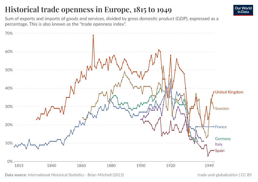 Trade openness in Europe