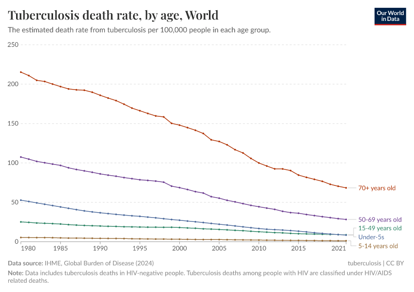 A thumbnail of the "Tuberculosis death rate, by age" chart