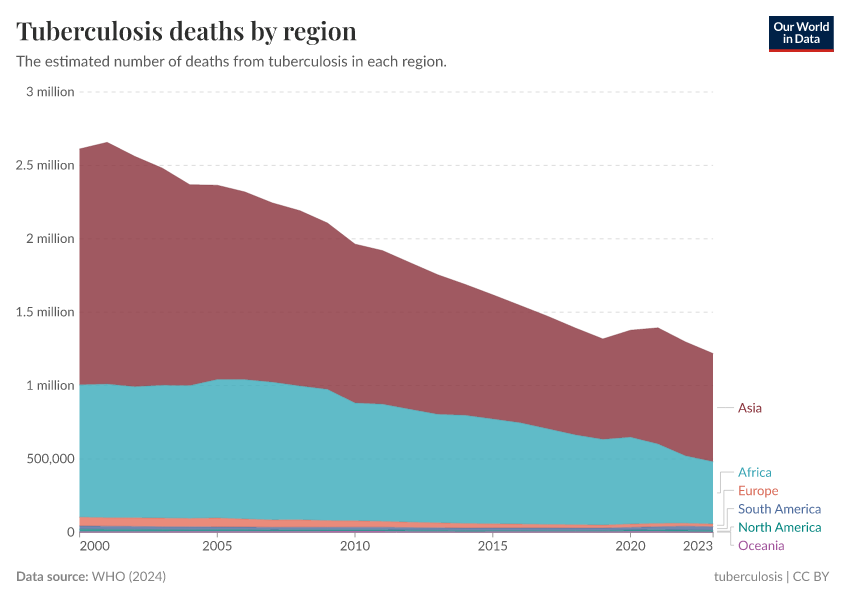 A thumbnail of the "Tuberculosis deaths by region" chart